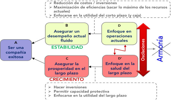 Conflicto medular de las empresas