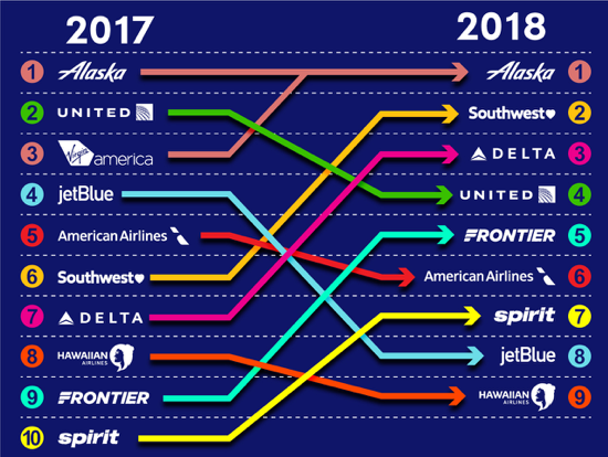 Posicionamiento lineas aereas