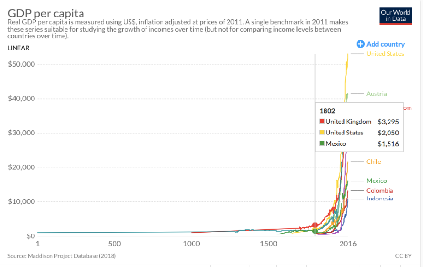 GDP mundial per capita