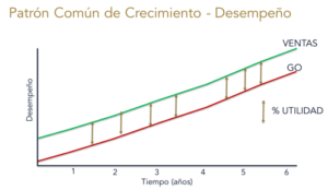 Patron de crecimiento