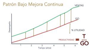 Patron de crecimiento bajo mejora continua