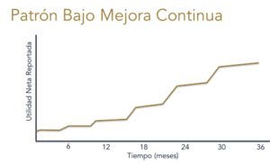 Patron de un proceso con mejora continua