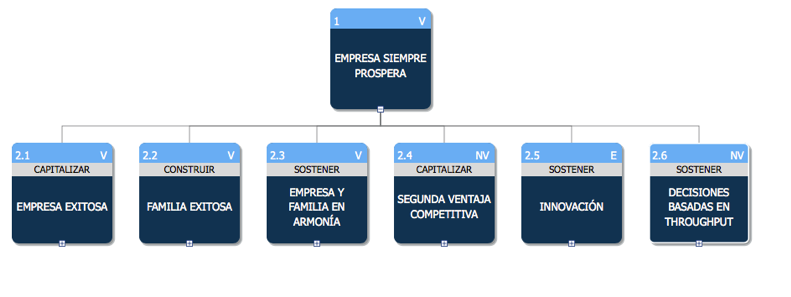 Empresa siempre prospera