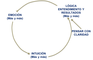 Pensar con claridad