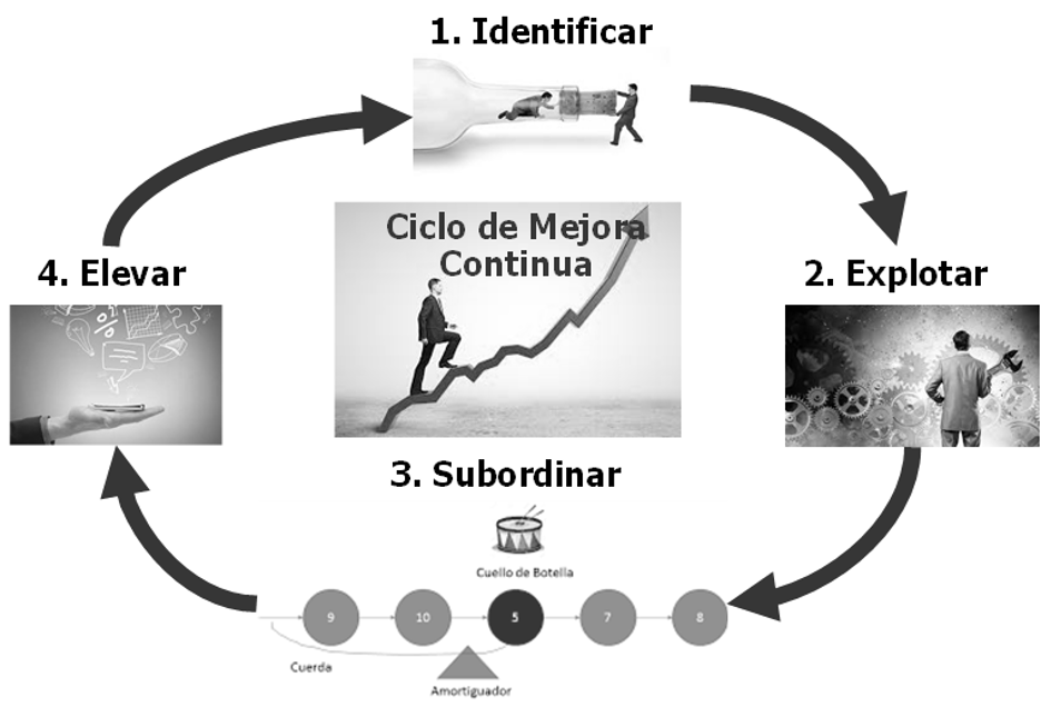 TOC Ciclo Mejora Continua