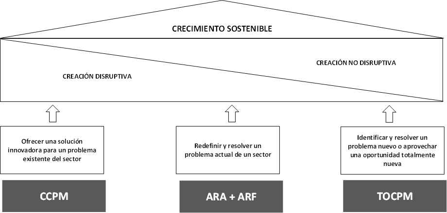 crecimiento sostenible