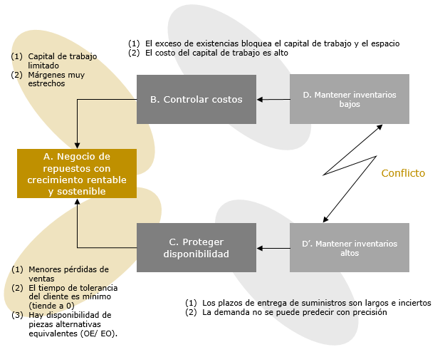 conflicto repuestos